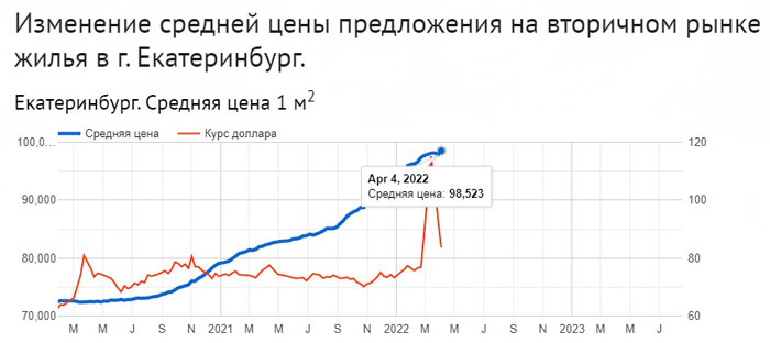 Упн Недвижимость Екатеринбург Вторичное Жилье Купить